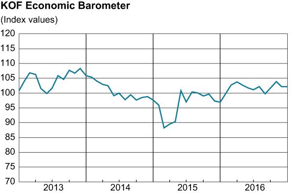 KOF Economic Barometer 2013-2016