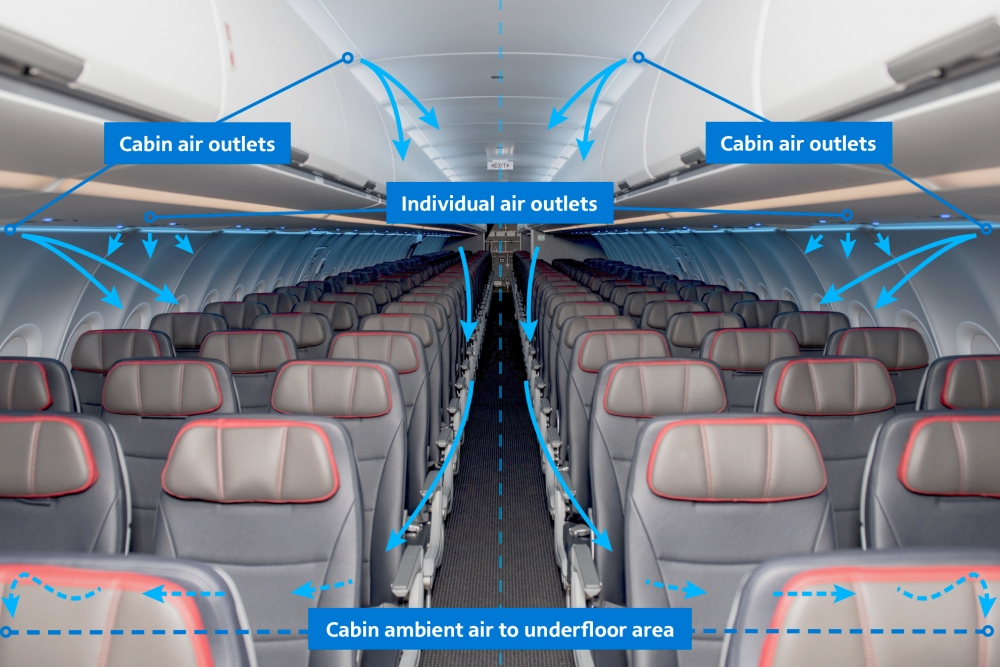  This image demonstrates how HEPA filters purify cabin air every 2 to 4 minutes on an Airbus A321.