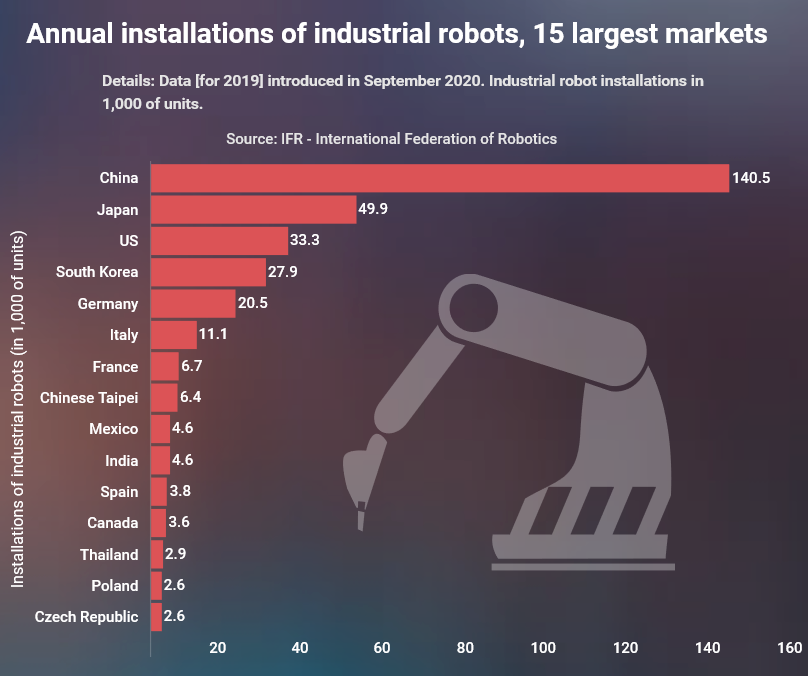 Industrial robots market.
