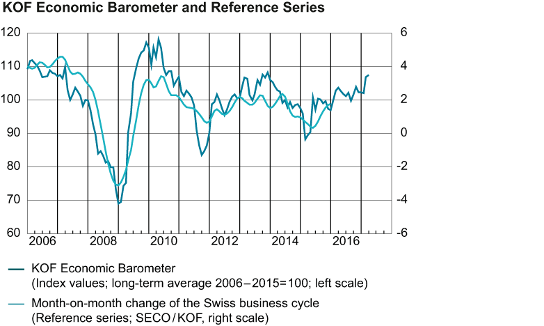 Economic Barometer