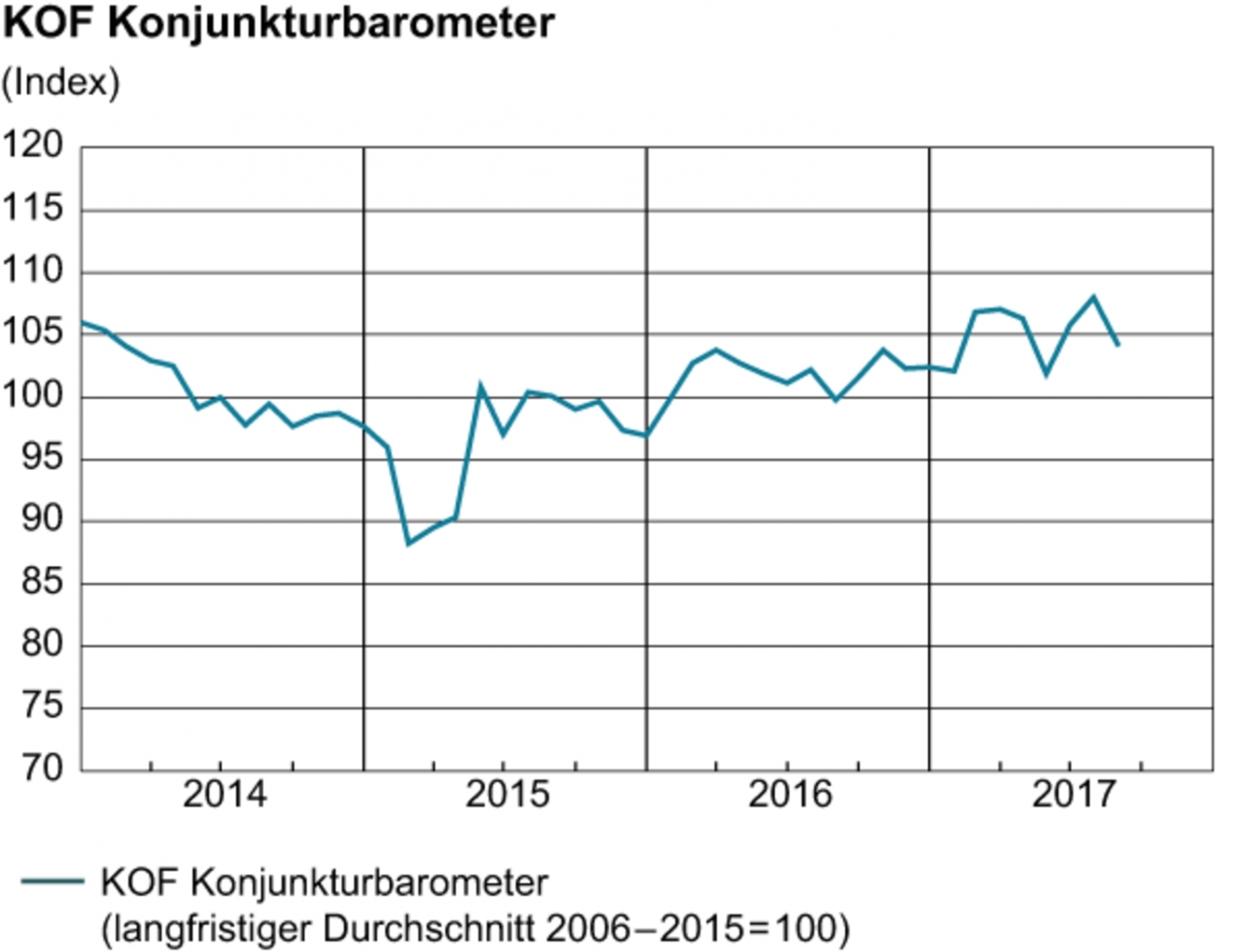 KOF konjunkturbarometer